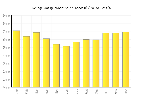 Conceição do Coité average daily sunshine chart