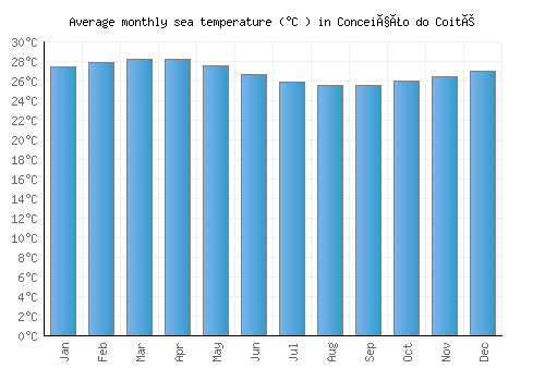 Conceição do Coité average sea temperature chart (Celsius)