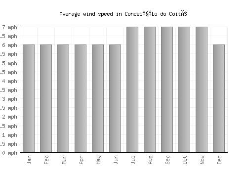 Conceição do Coité average winspeed by month (mph)