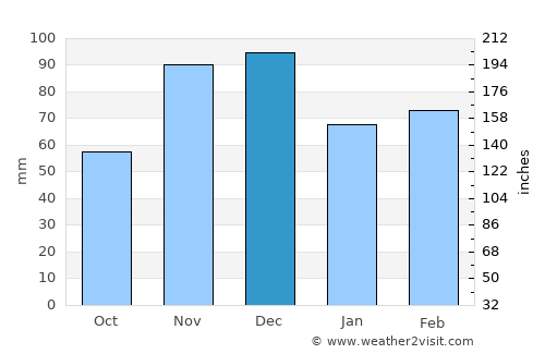 Conceição do Jacuípe average rain in December
