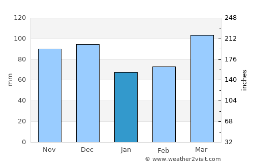 Conceição do Jacuípe average rain in January