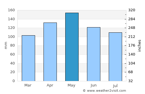 Conceição do Jacuípe average rain in May