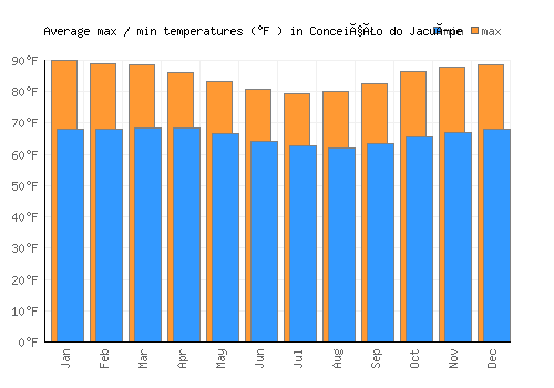 Conceição do Jacuípe average minimum / maximum temperatures (Fahrenheit)