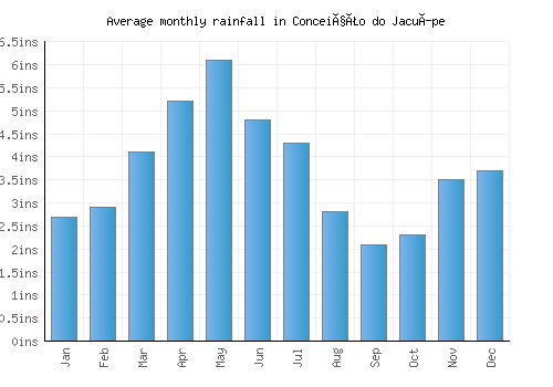 Conceição do Jacuípe monthly rainfall chart (inches)