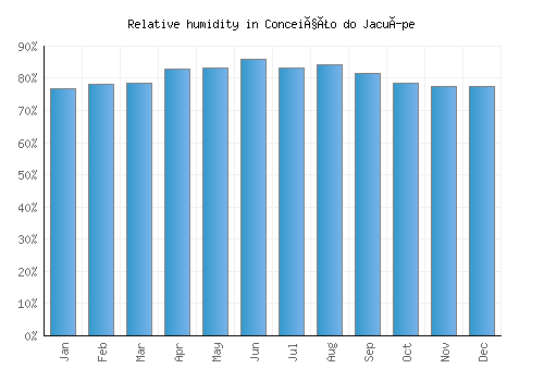 Conceição do Jacuípe relative humidity averages