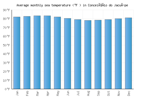 Conceição do Jacuípe average sea temperature chart (Fahrenheit)