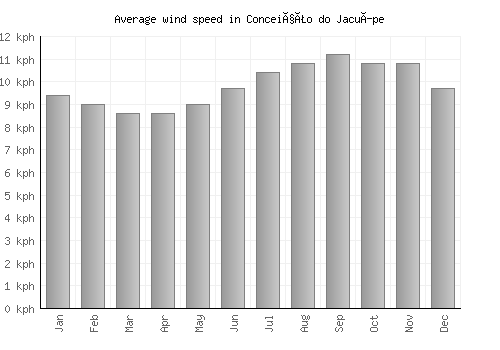Conceição do Jacuípe average winspeed by month (km/h)
