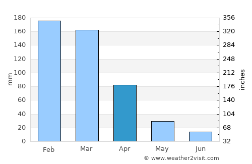 Conceição do Mato Dentro average rain in April
