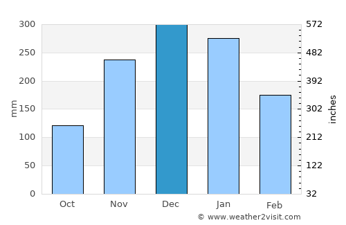 Conceição do Mato Dentro average rain in December