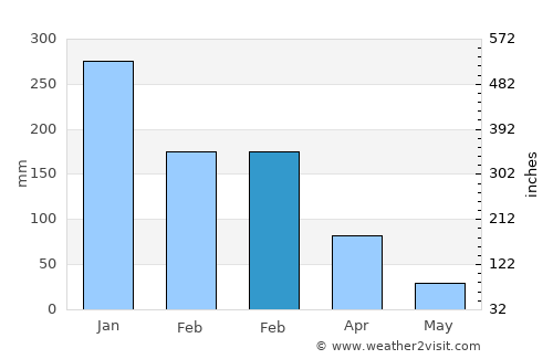 Conceição do Mato Dentro average rain in February