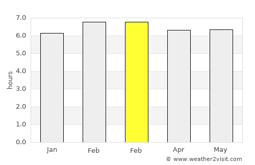 Conceição do Mato Dentro average rain in February
