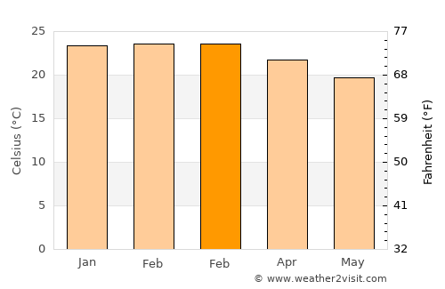Conceição do Mato Dentro average temperature in February