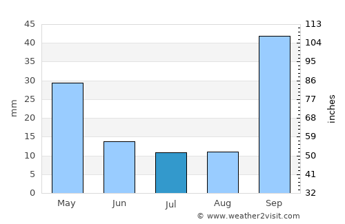 Conceição do Mato Dentro average rain in July