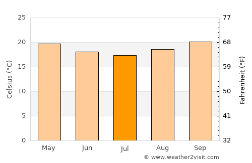 Conceição do Mato Dentro average temperature in July