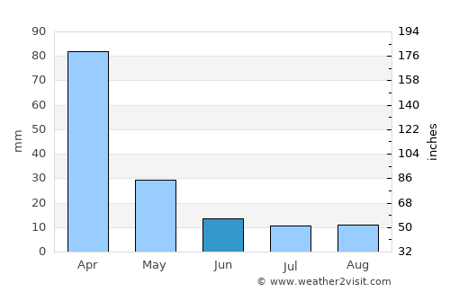 Conceição do Mato Dentro average rain in June