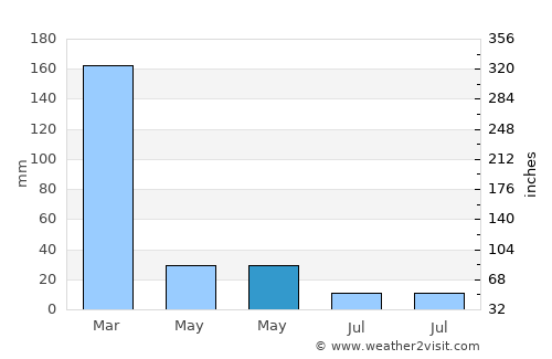 Conceição do Mato Dentro average rain in May