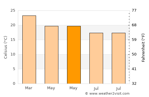 Conceição do Mato Dentro average temperature in May