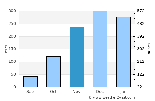 Conceição do Mato Dentro average rain in November
