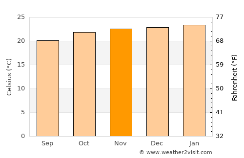 Conceição do Mato Dentro average temperature in November