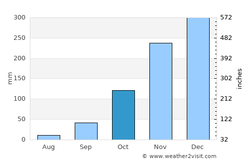 Conceição do Mato Dentro average rain in October