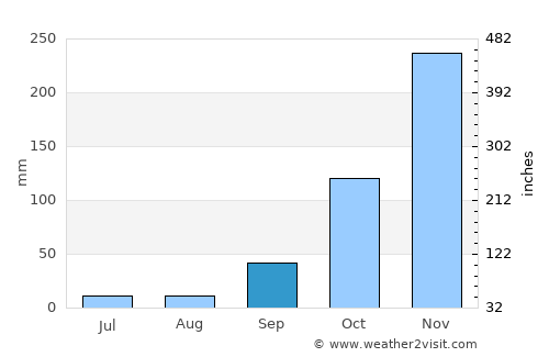Conceição do Mato Dentro average rain in September