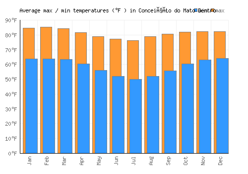 Conceição do Mato Dentro average minimum / maximum temperatures (Fahrenheit)