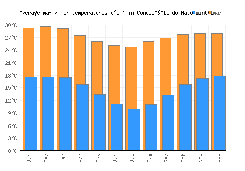 Conceição do Mato Dentro average minimum / maximum temperatures (Celsius)