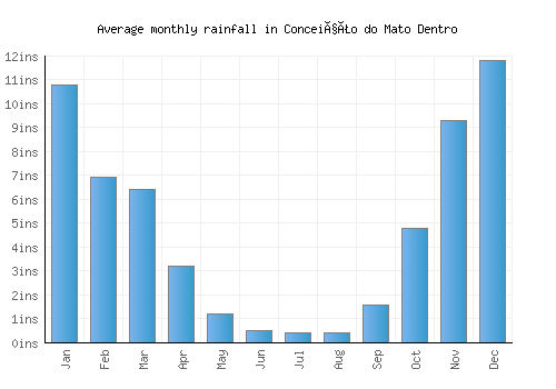 Conceição do Mato Dentro monthly rainfall chart (inches)