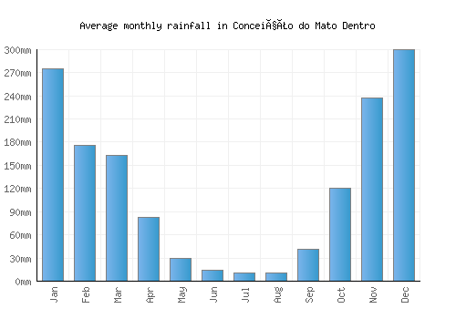 Conceição do Mato Dentro monthly rainfall chart (mm)