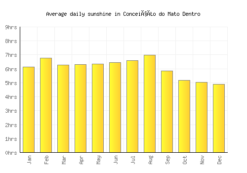 Conceição do Mato Dentro average daily sunshine chart