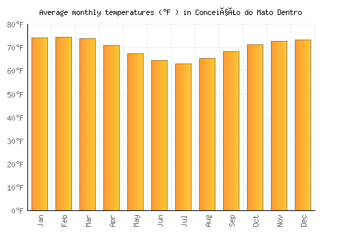 Conceição do Mato Dentro average temperature chart (Fahrenheit)