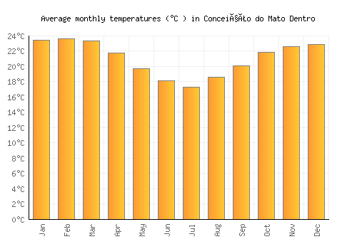 Conceição do Mato Dentro average temperature chart (Celsius)