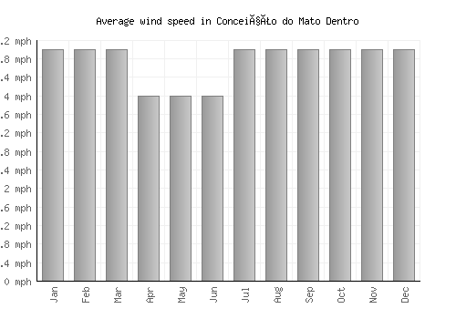 Conceição do Mato Dentro average winspeed by month (mph)