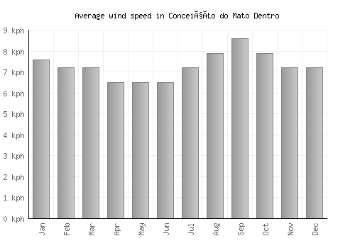 Conceição do Mato Dentro average winspeed by month (km/h)