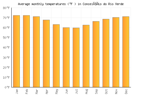 Conceição do Rio Verde average temperature chart (Fahrenheit)