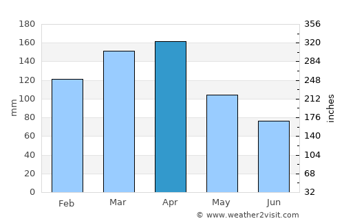 Concepción average rain in April