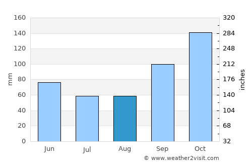Concepción average rain in August