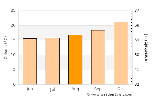 Concepción average temperature in August