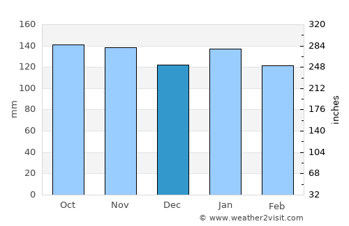 Concepción average rain in December