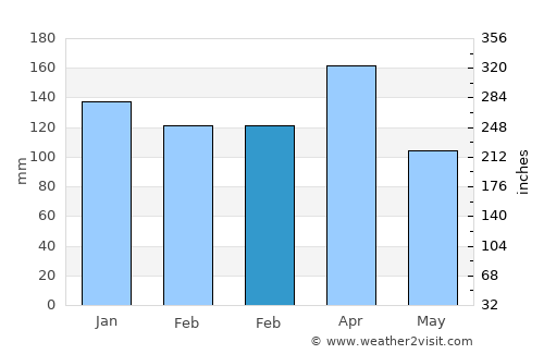 Concepción average rain in February