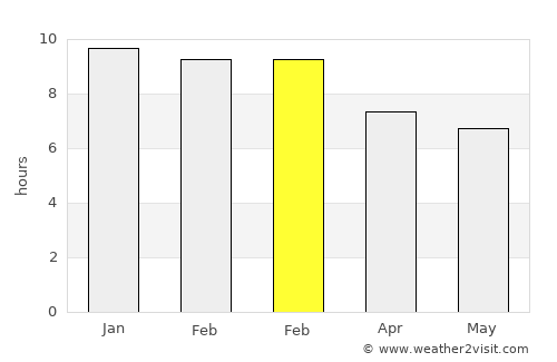 Concepción average rain in February