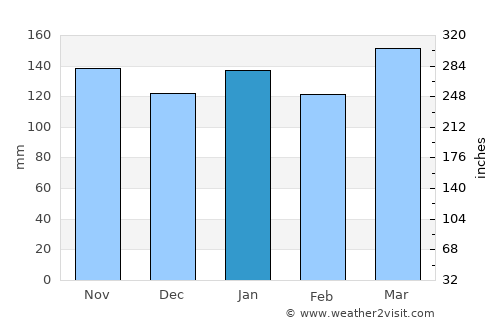 Concepción average rain in January