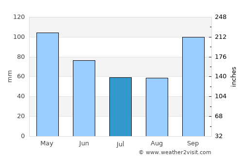 Concepción average rain in July