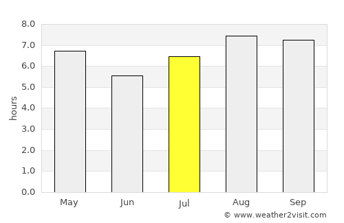 Concepción average rain in July