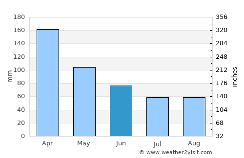Concepción average rain in June