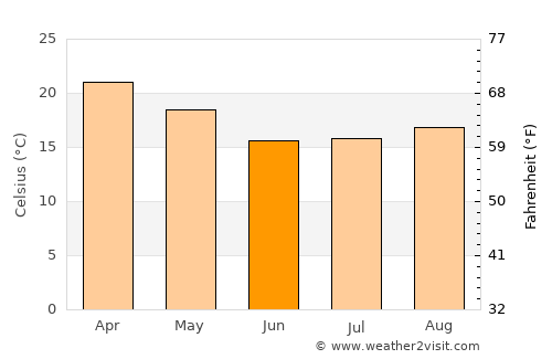 Concepción average temperature in June