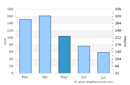 Concepción average rain in May