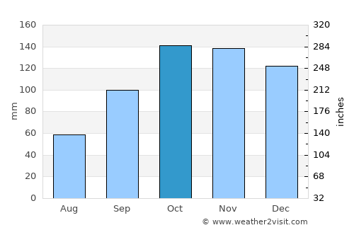 Concepción average rain in October