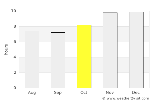 Concepción average rain in October