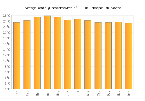Concepción Batres average temperature chart (Celsius)